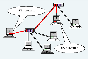 postes connectés avec 2 switchs